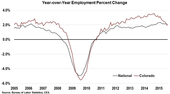 Year-over-Year Employment Percent Change