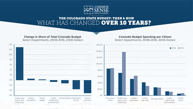 The Colorado State Budget: Then & Now