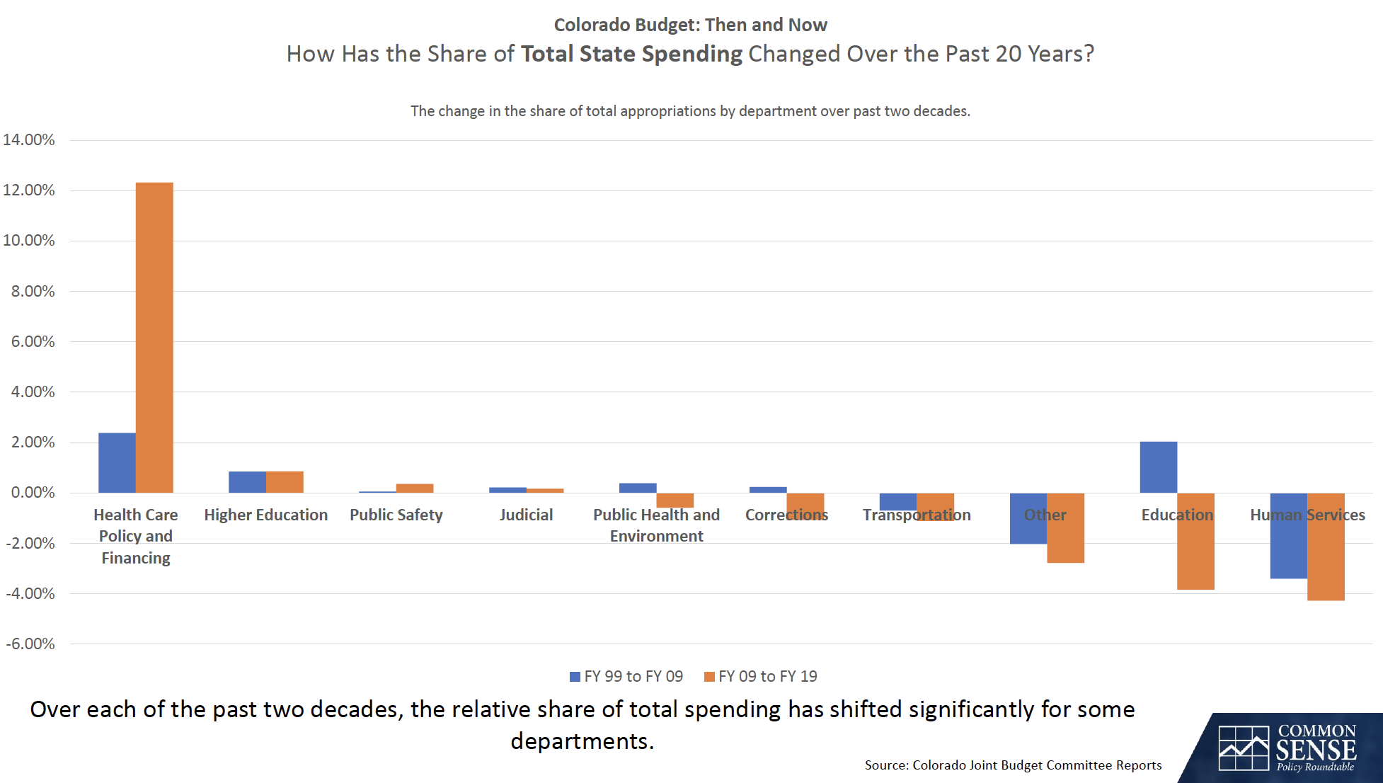 Total State Spending over 20 Years