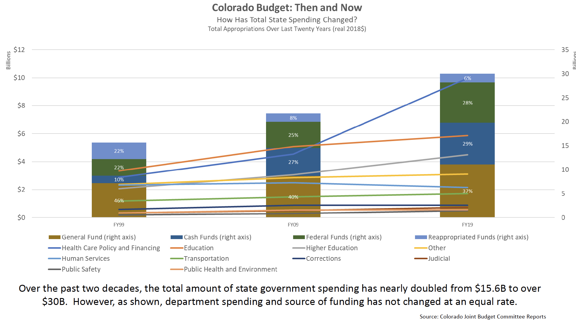 Colorado Budget: Then and Now