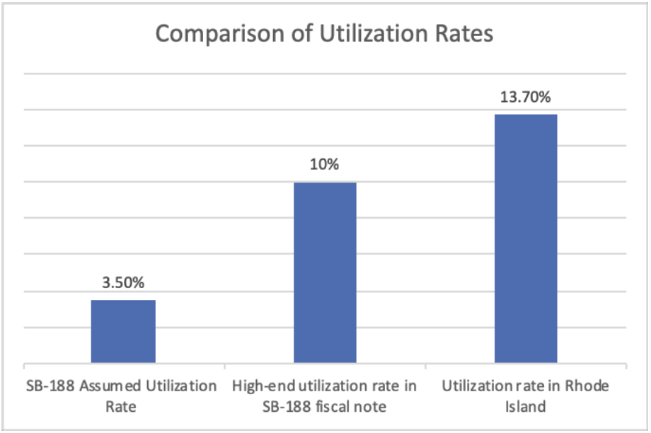 Comparison of Utilization Rates