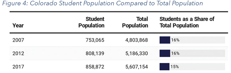 Figure 4: Colorado Student Population Compared to Total Population