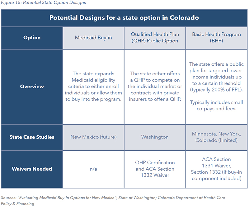 Figure 15: Potential State Option Designs