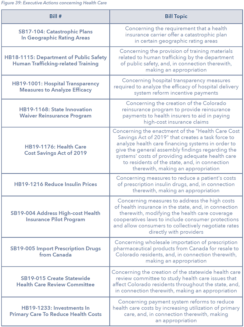 Figure 39: Executive Actions concerning Health Care