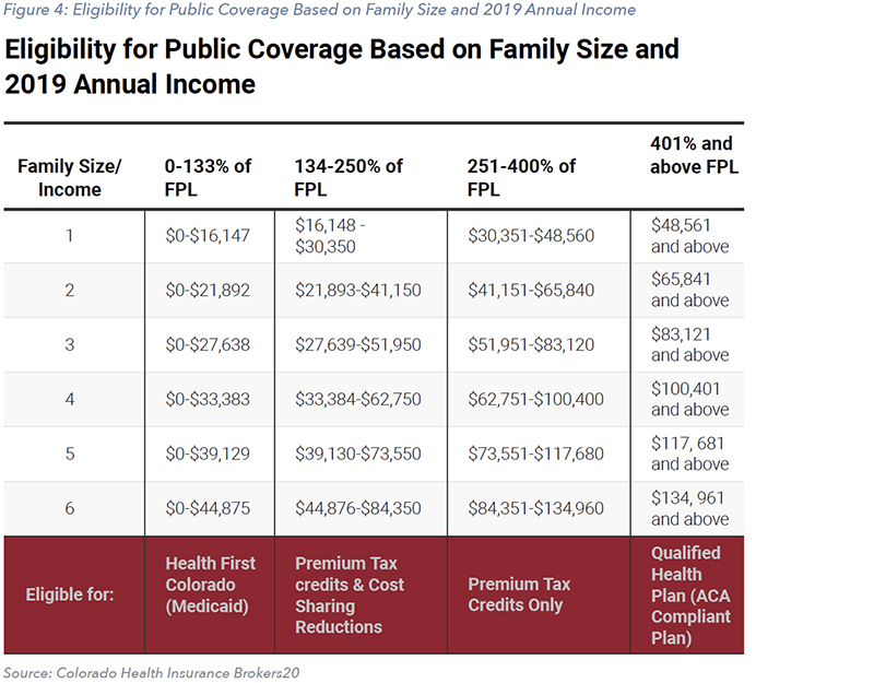 Figure 4: Eligibility for Public Coverage Based on Family Size and 2019 Annual Income