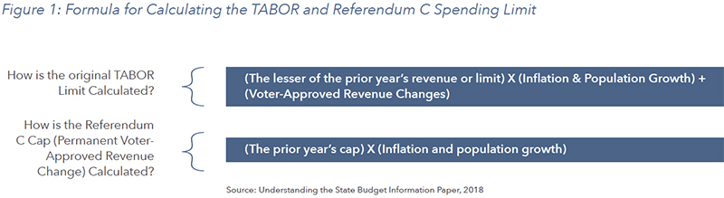 Figure 1: Formula for Calculating the TABOR and Referendum C Spending Limit