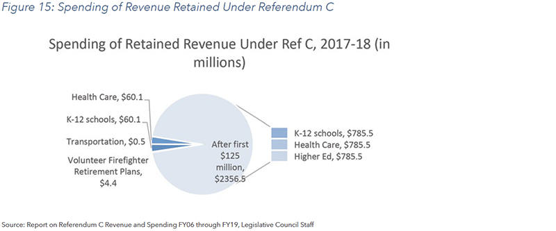 Figure 15: Spending of Revenue Retained Under Referendum C