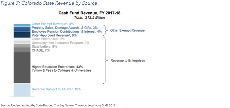 Figure 7: Colorado State Revenue by Source