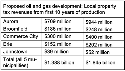 Proposed oil and gas development: Local property tax revenues from first 10 years of production