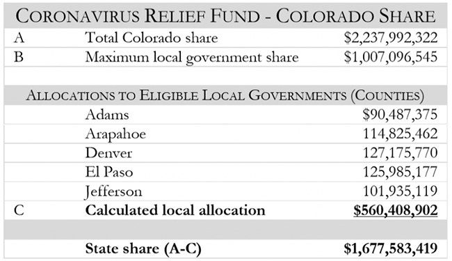 Figure 4: JBC Staff Memo State and Local Share of Coronavirus Relief Fund