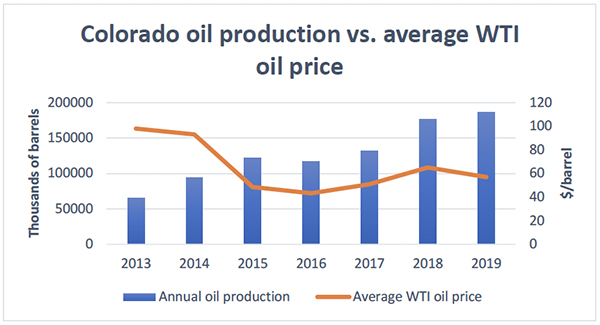Colorado oil production vs. average WTI oil price