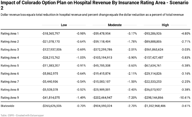 Figure 8: Impacts on Hospital Revenue by Insurance Rating Area