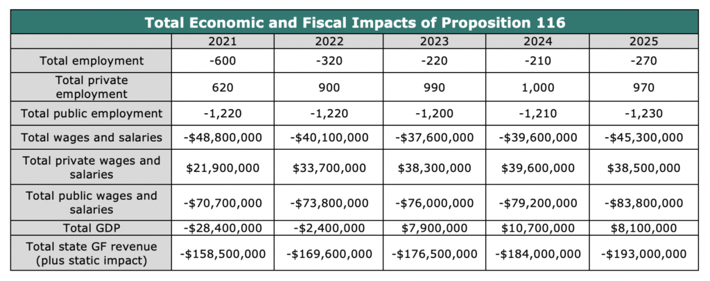 Total Economic and Fiscal Impacts of Proposition 116