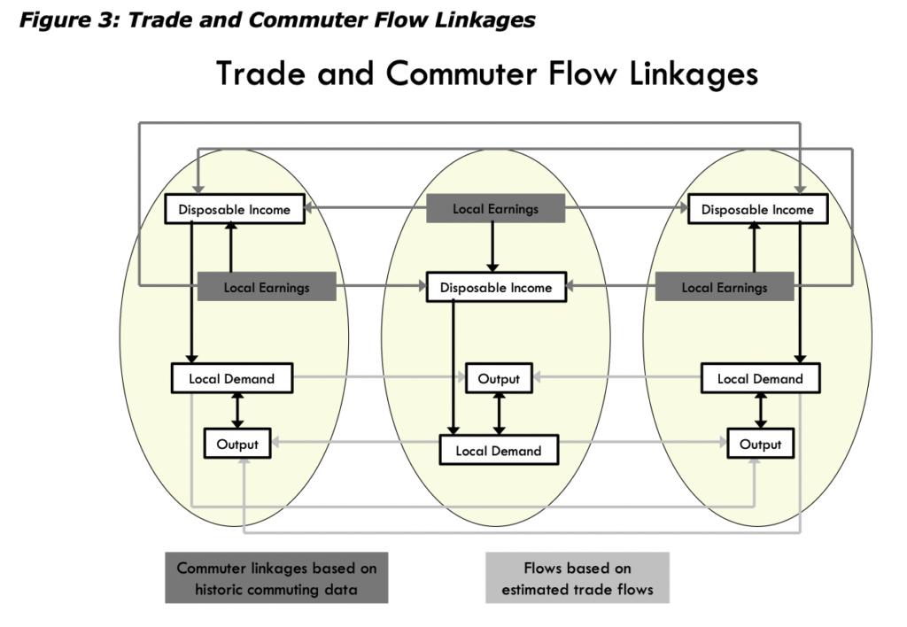 Figure 3: Trade and Commuter Flow Linkages