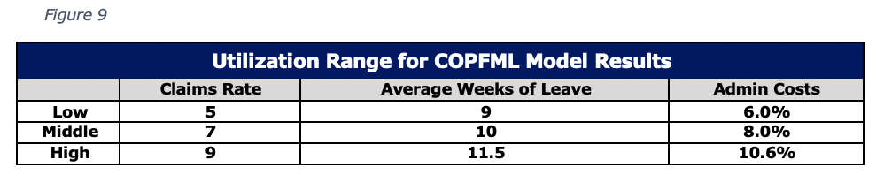 Figure 9 Utilization Range for COPFML Model Results