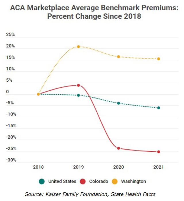 ACA Marketplace Average Benchmark Premiums: Percent Change Since 2018