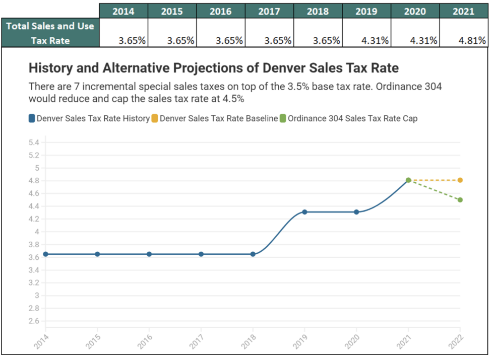 are-denver-taxes-too-high-the-fiscal-impacts-of-ordinance-304-enough