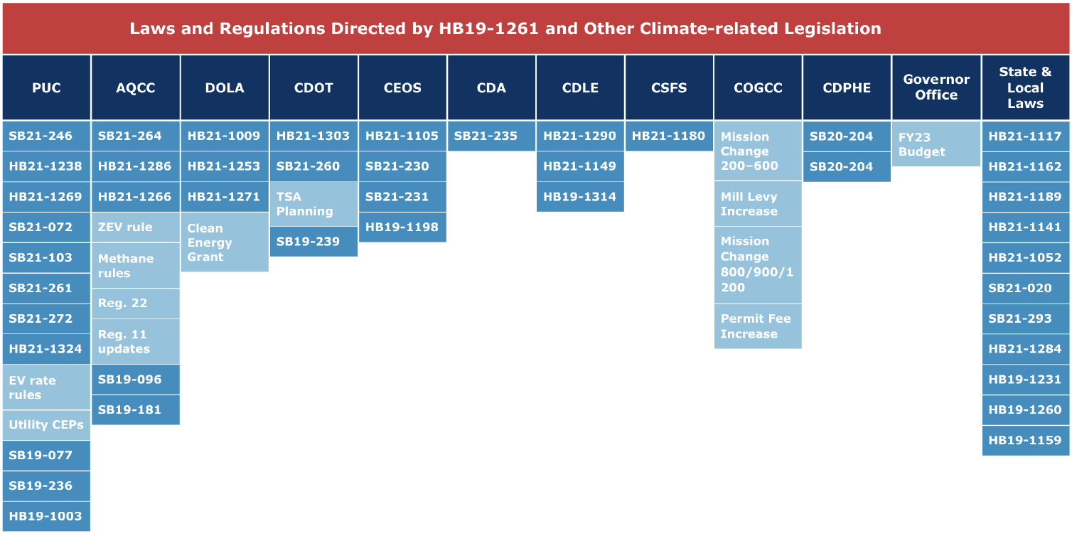 Laws and Regulations Directed by HB19-1261 and Other Climate-related Legislation