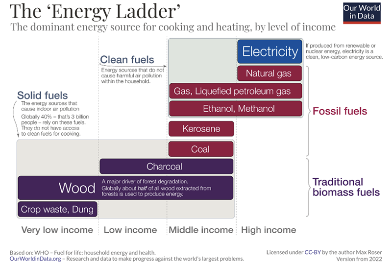 The Energy Ladder