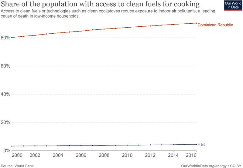 Share of the population with access to clean fuels for cooking