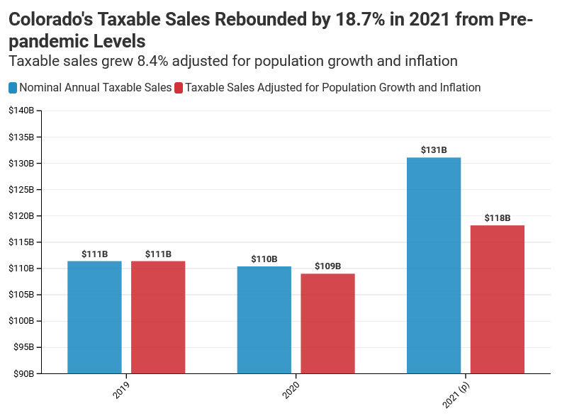 colorado-s-economic-recovery-through-the-lens-of-taxable-sales-common