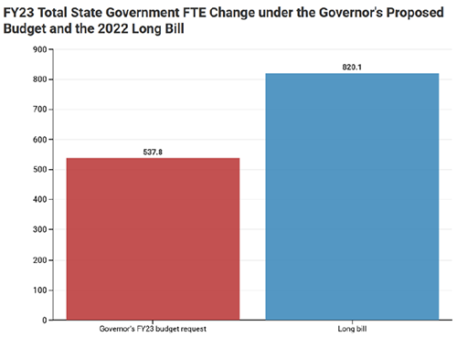 FY23 Total State Government FTE Change under the Governor's Proposed Budget and the 2022 Long Bill