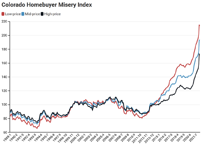 Colorado Homebuyer Misery Index