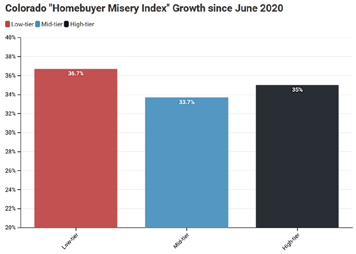 Colorado "Homebuyer Misery Index" Growth since June 2020