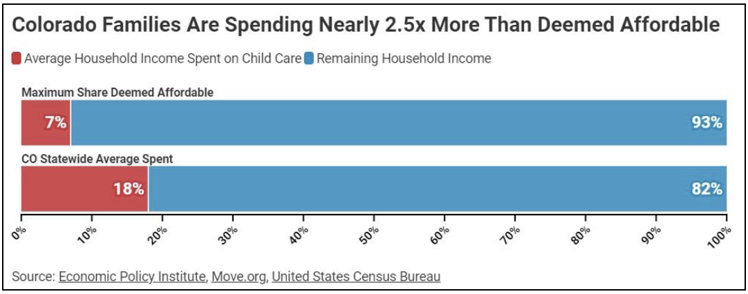 Colorado Families Are Spending Nearly 2.5x More Than Deemed Affordable