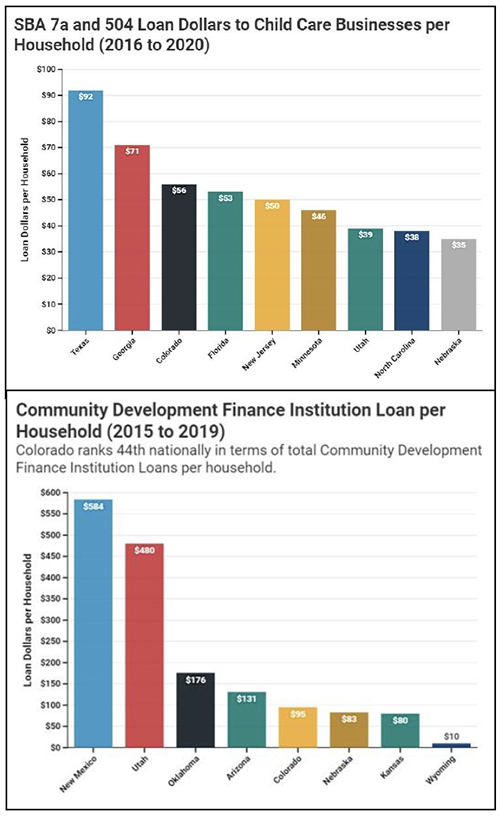 SBA 7a and 504 Loan Dollars to Child Care Businesses per Household & Community Development Finance Institution Loan per Household (2015 - 2019)
