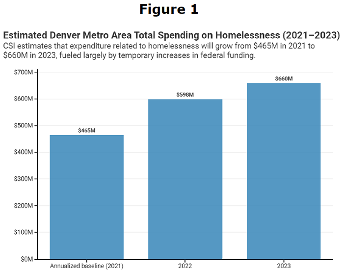 Figure 1: Estimated Denver Metro Area Total Spending on Homelessness