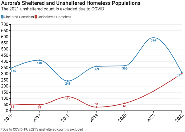 Aurora's Sheltered and Unsheltered Homeless Populations