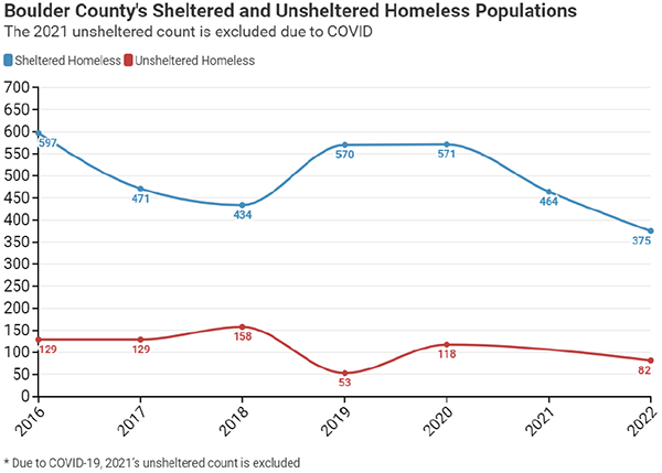 Boulder County's Sheltered and Unsheltered Homeless Populations