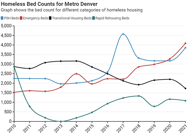 Homeless Bed Counts for Metro Denver