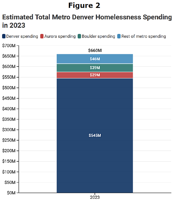 Figure 2: Estimated Total Metro Denver Homelessness Spending in 2023
