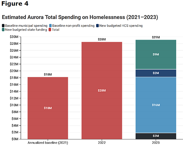 Figure 4: Estimated Aurora Total Spending on Homelessness