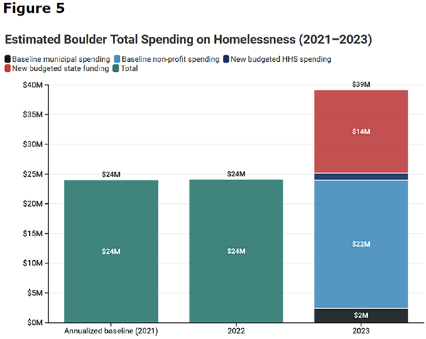 Figure 5: Estimated Boulder Total Spending on Homelessness