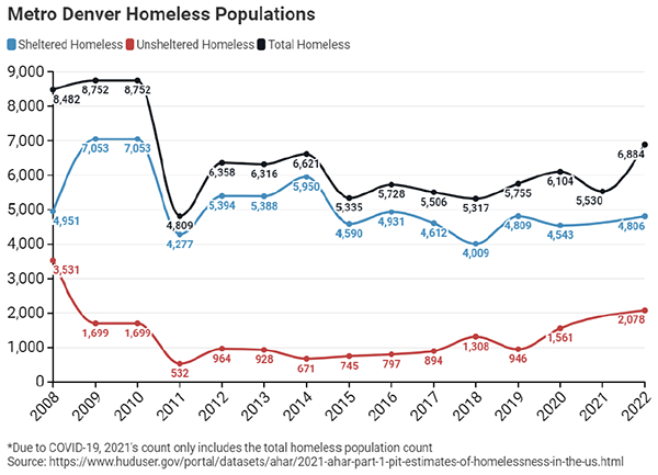 Metro Denver Homeless Populations