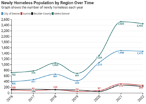 Newly Homeless Population by Region Over Time