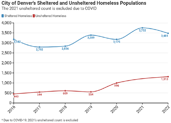 City of Denver's Sheltered and Unsheltered Homeless Populations