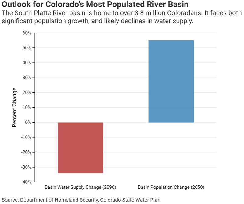 Figure 1: As water supplies decrease in Colorado's most populous basin, projected to 2090, statewide growth is projected to significantly increase within a shorter timeframe.
