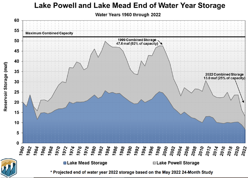Figure 13. Graphic courtesy of Arizona Department of Water Resources,[xxv] data compiled by the Bureau of Reclamation
