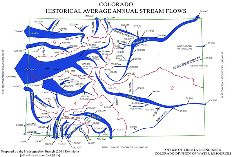 Figure 2. Significant rivers in Colorado and their directions of flow. Map source cwcb.colorado.org.