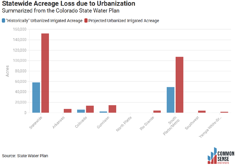 Figure 21. Acreage loss, statewide and per basin. Data courtesy of the 2019 Technical Update to the Colorado Water Plan.