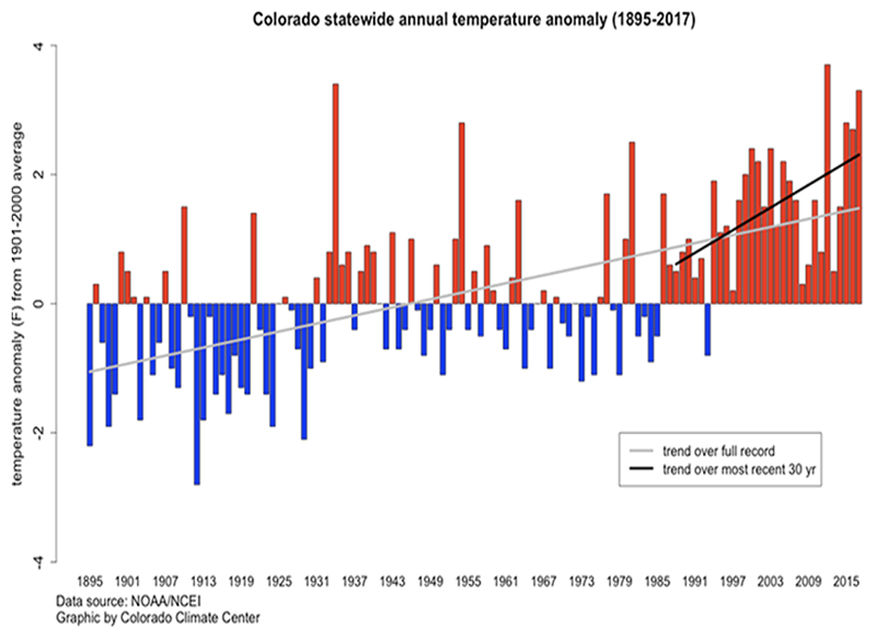 Figure 5. Colorado statewide annual temperature anomalies (1986-2017). Graphic courtesy of Colorado State Forest Service.