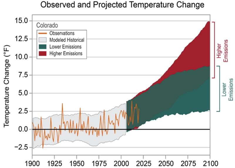 Figure 6. Observed and projected temperature changes, in degrees F. Graphic courtesy of NOAA State Climate Summaries 2022.