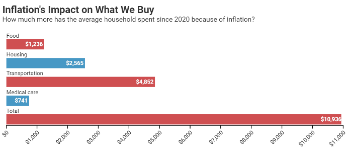 Inflation's Impact on What We Buy