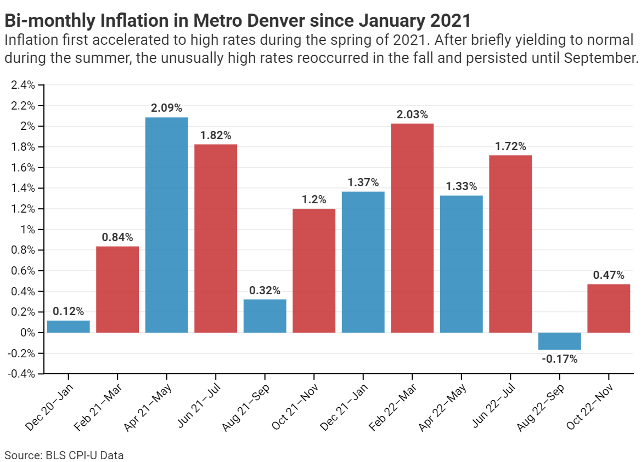 Bi-monthly inflation in Metro Denver since January 2021