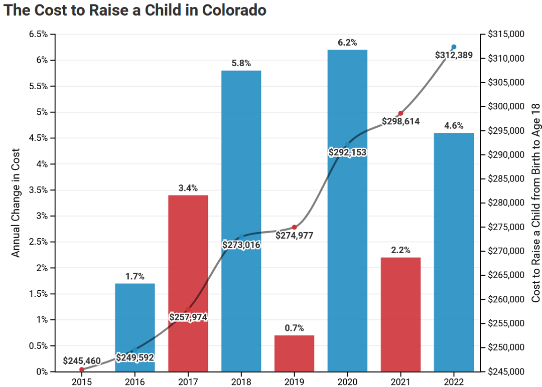 The Cost to Raise a Child in Colorado