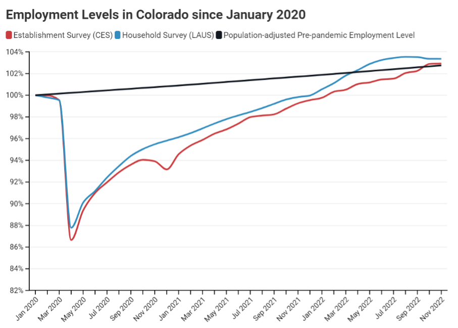 Employment Levels in Colorado since January 2020